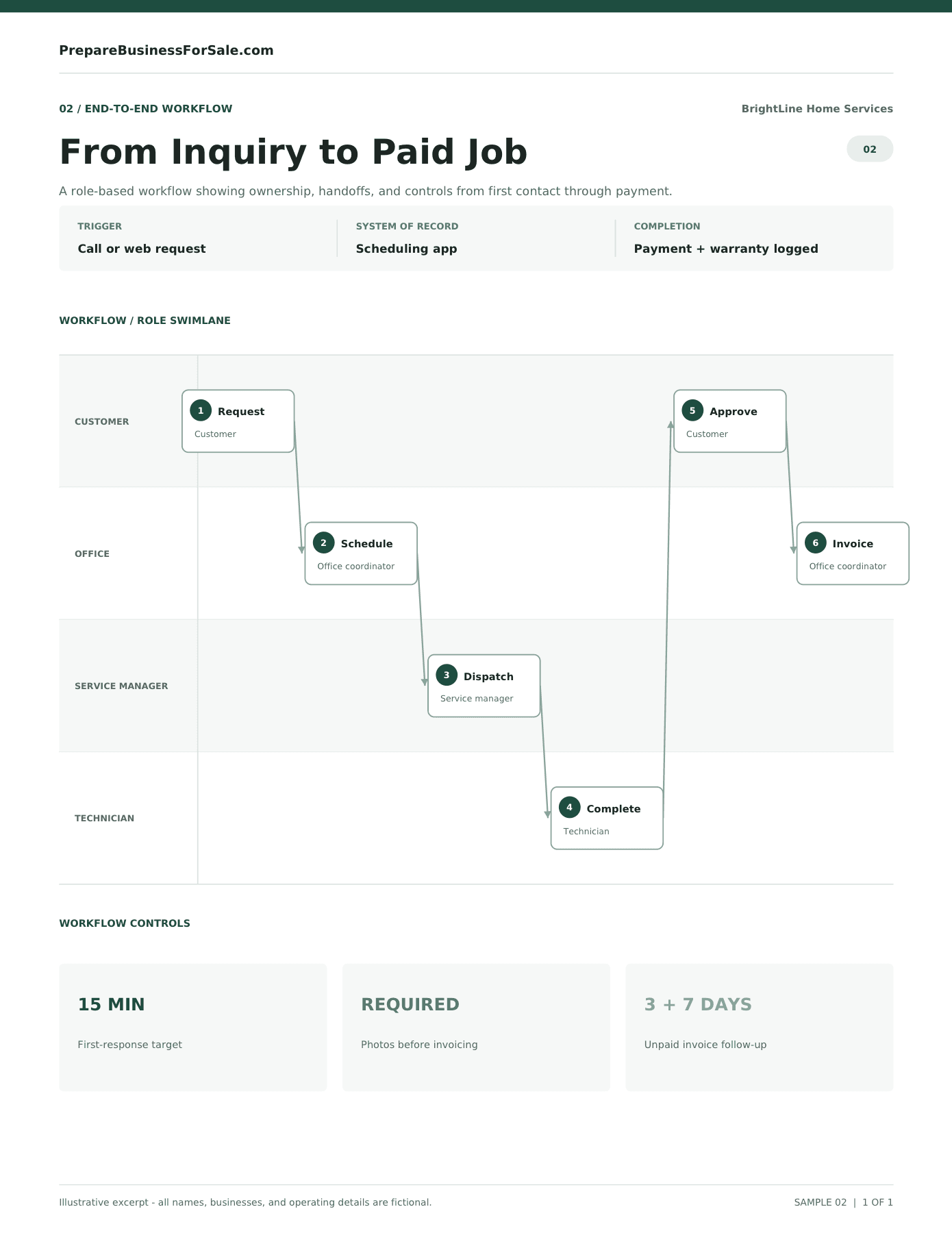 Preview of Workflow and team handoffs